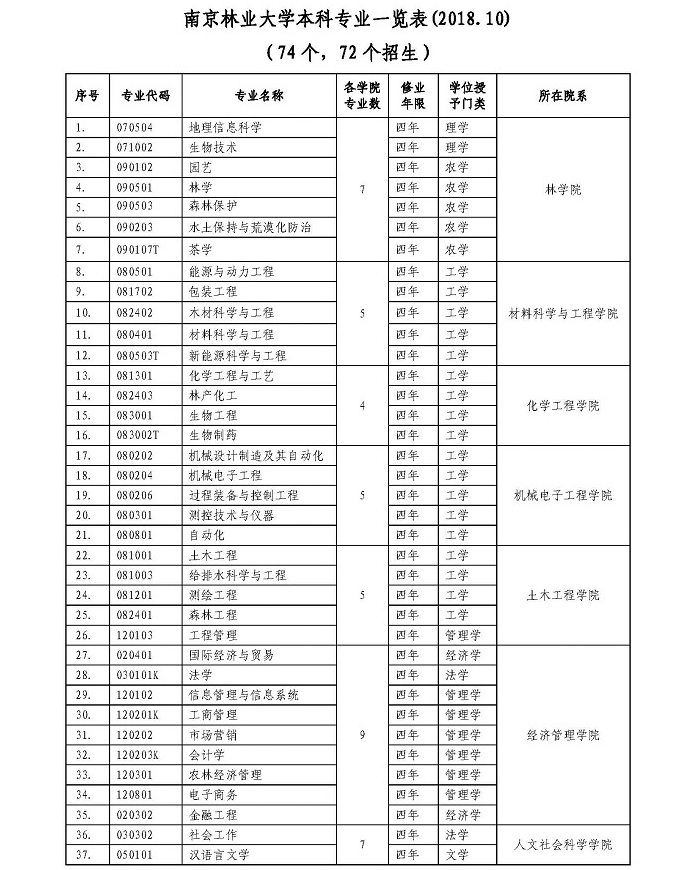 南京林业大学本科专业一览表-上网_页面_1.jpg